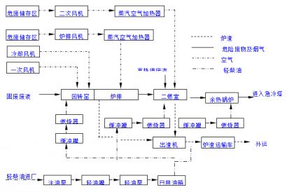 【技术要点】危废焚烧处理实用工艺及详细流程导图