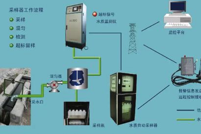 安装自动监测设备后的调试、联网​，以及排污许可证的相关规定