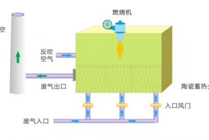 RTO蓄热式废气焚烧炉