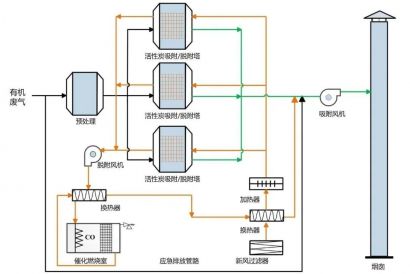 活性炭吸附技术在VOCs治理中的应用